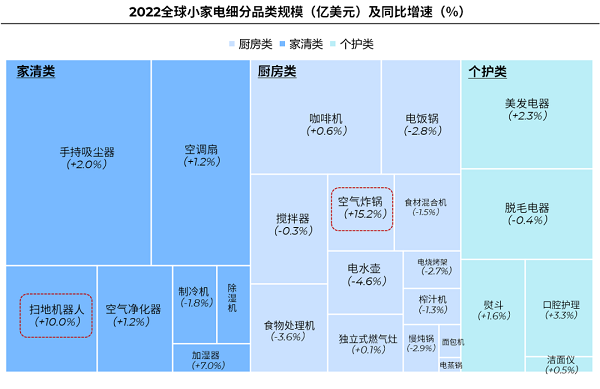2022全球小家电细分品类规模及同比增速