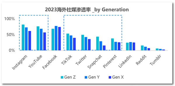 飞书深诺《2024全球移动应用市场趋势》：2023海外社媒渗透率by Generation