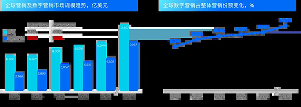飞书深诺《2024年全球数字营销趋势报告》:全球营销及数字营销市场规模趋势