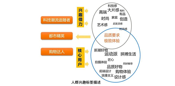 飞书深诺出海新锐品牌专题月:人群兴趣标签描述