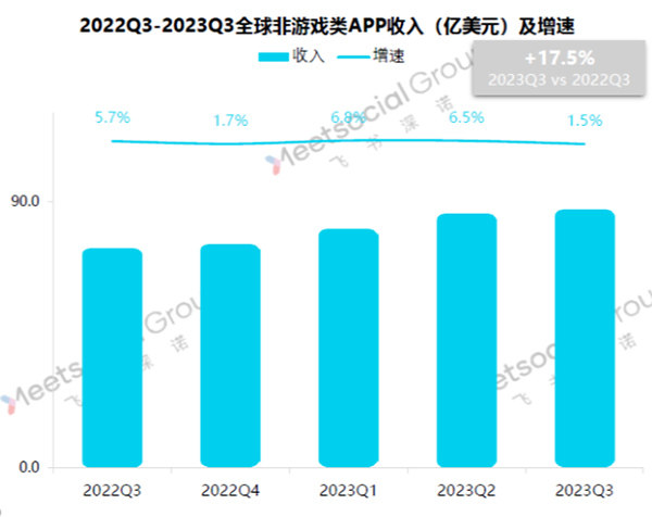 2022Q3-2023Q3全球非游戏类app收入及增速