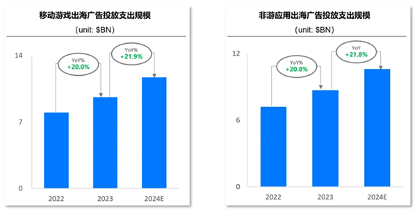 移动游戏出海广告投放支出规模,非游应用出海广告投放支出规模