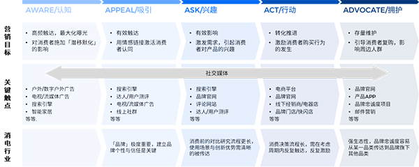 飞书深诺消费电子品类专题月:更长的消费决策链路影响着品牌营销思路