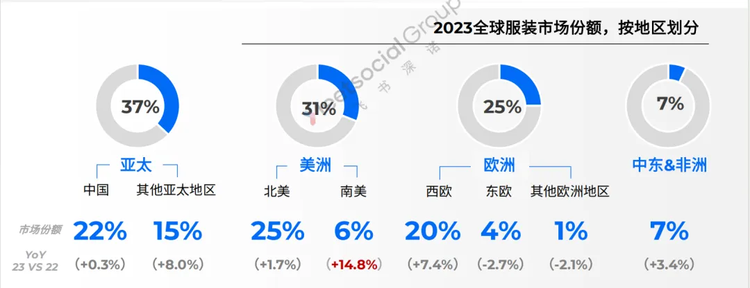 2023全球服装市场份额，按地区划分