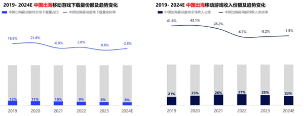 飞书深诺《2024全球移动应用市场趋势》：2019-2024E中国出海移动游戏收入份额及趋势变化
