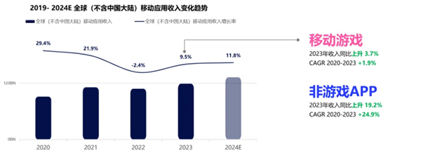 2019-2024E全球(不含中国大陆)移动应用收入变化趋势