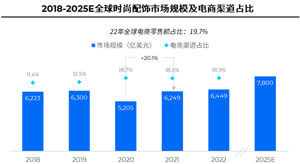 飞书深诺《2023全球饰品行业消费趋势报告》： 2018-2025E全球时尚配饰市场规模及电商渠道占比