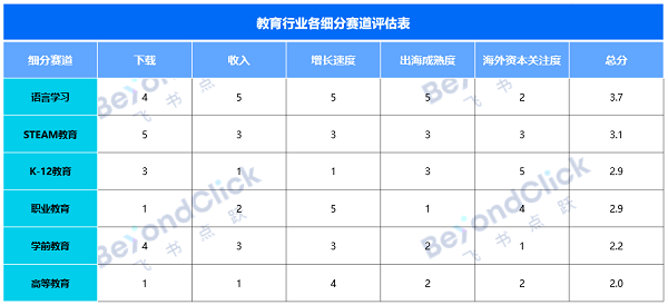 教育行业各细分赛道评估表